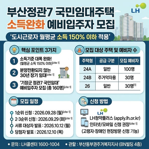 보증금 800만원대부터! 부산정관7 국민임대주택 예비입주자 신청 안내