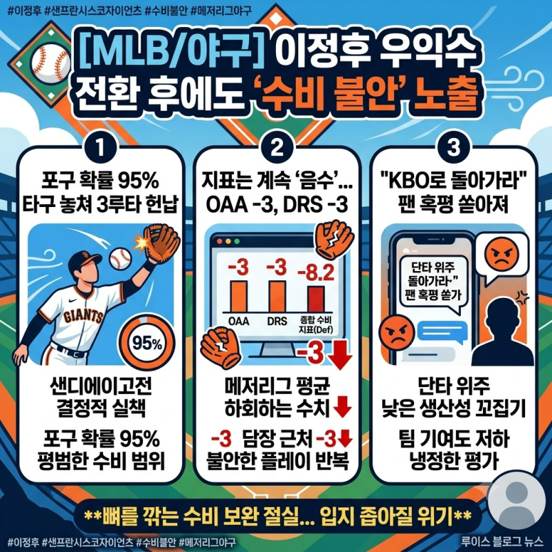 [MLB/야구] "KBO로 돌아가라" 이정후 95% 확률 타구 놓쳐 3루타 헌납…우익수 전환 후에도 수비 ....