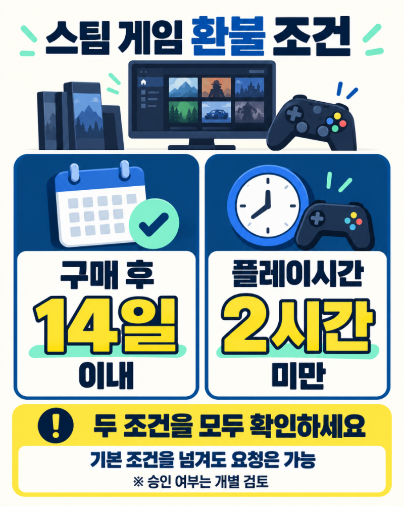 스팀 게임 환불 방법｜2시간 초과·14일 조건과 환불 기간