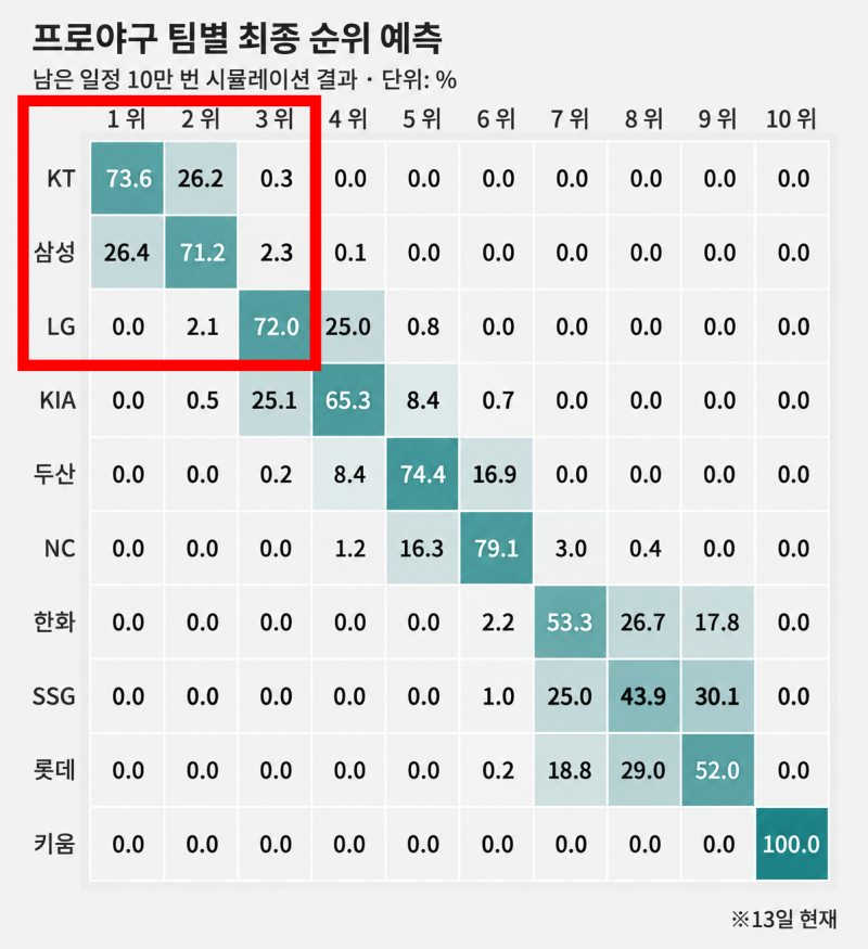 프로야구 팀간 승패표 상대전적 및 최종 순위 확률은? KT 1위 73.6% 삼성은 26.2%