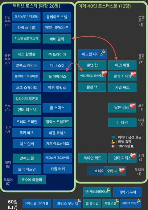 다저스 로스터무브 9/14/26 - 엔리케즈 IL, 쉬헨optioned, 밀러-저베이스up