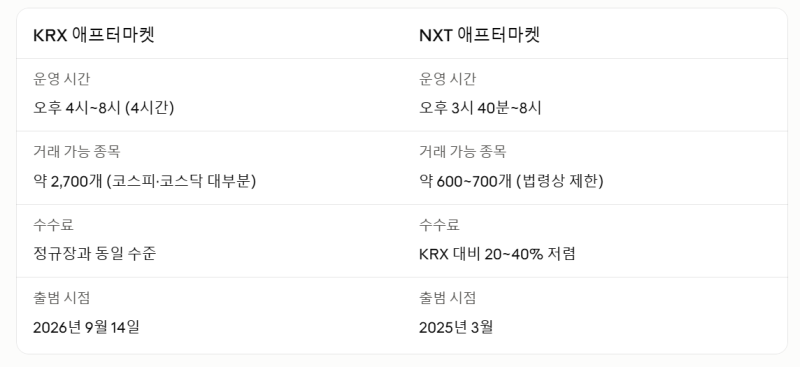 퇴근 후 밤 8시까지 주식 거래가능! KRX 애프터마켓 이용방법 총정리(NXT 비교)