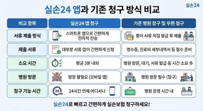 [절세.실속금융] 병원 서류 뗄 필요 없는 2026 실손24 앱 간편 실손보험금 청구 이용 가이드