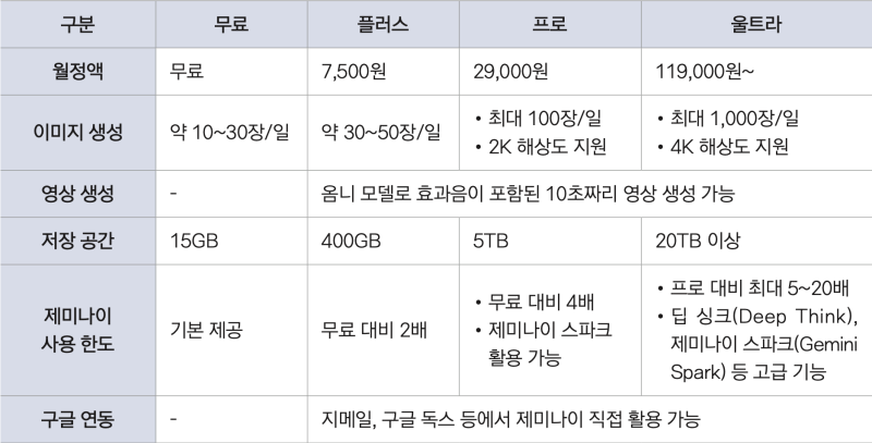 제미나이 활용법 7가지, 무료로 어디까지 될까? 2026 요금제와 프롬프트 정리