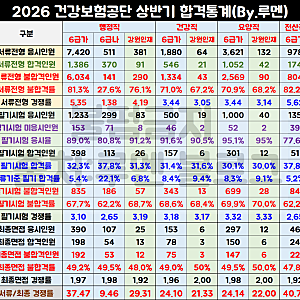 [건보 채용공고] 2026 국민건강보험공단 하반기 티오(행정직 건강직 요양직)