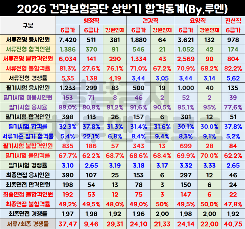 [건보 채용공고] 2026 국민건강보험공단 하반기 티오(행정직 건강직 요양직)