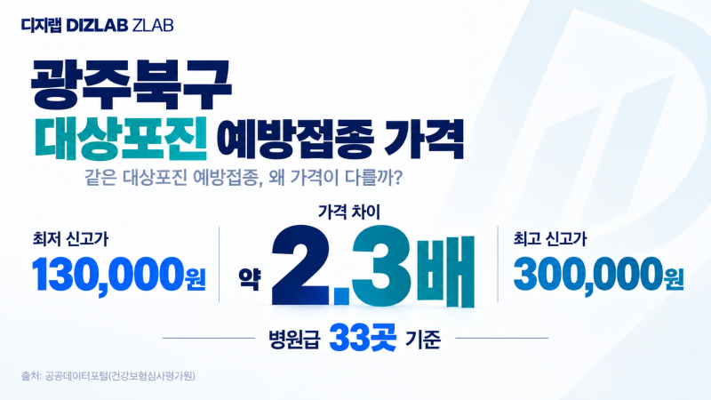 광주 북구 대상포진 예방접종 가격, 33곳 비교해보니 13만~30만 원