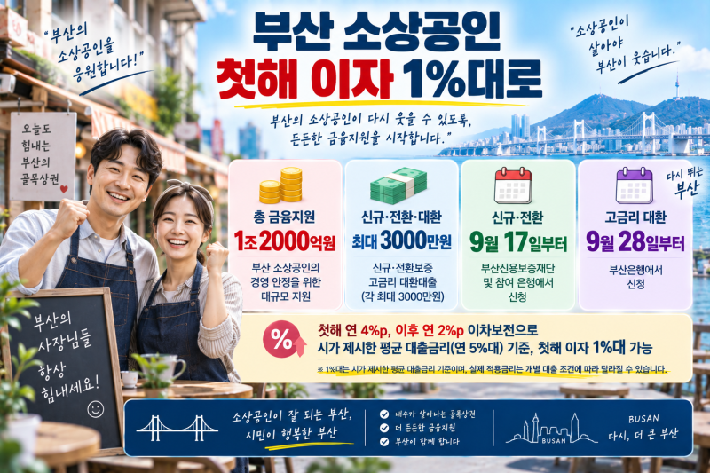 부산 소상공인 1%대 대출 민생112, 3000만원 한도·신청일 총정리