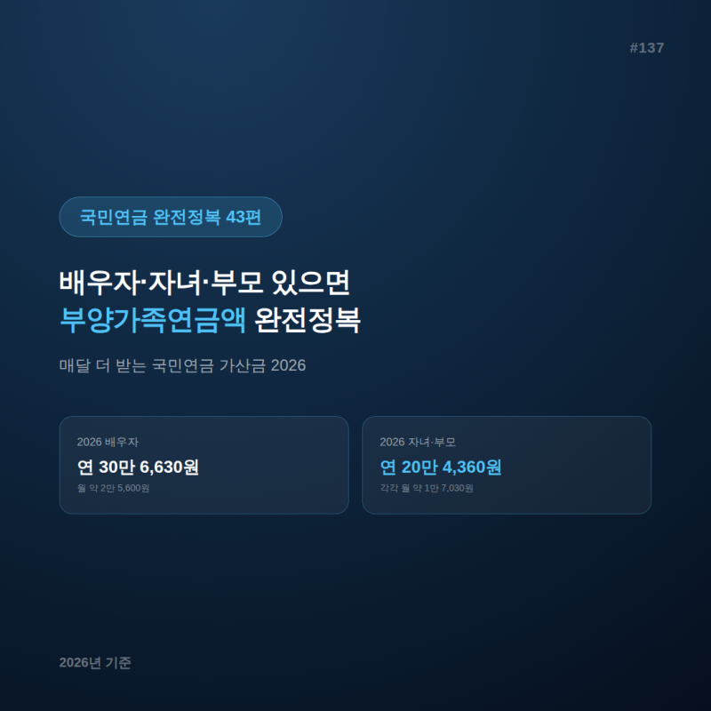 국민연금 부양가족연금액 완전정복 — 배우자·자녀·부모 있으면 매달 더 받는다
