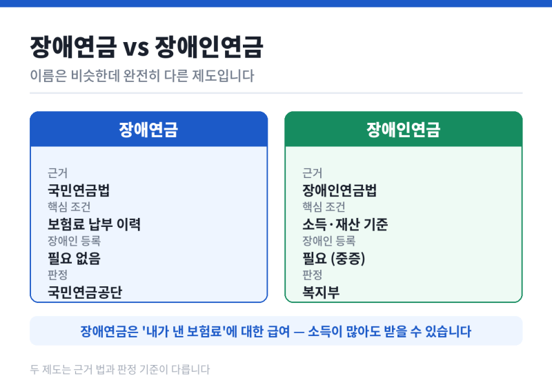 암 진단받으면 장애인 등록이 안 되는데, 장애연금은 심사 대상입니다