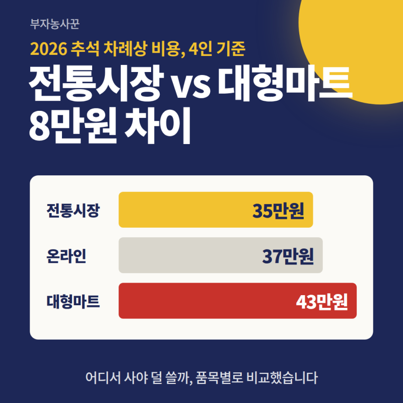 2026 추석 차례상 비용 35만원 vs 43만원｜대형마트 전통시장 온라인 비교