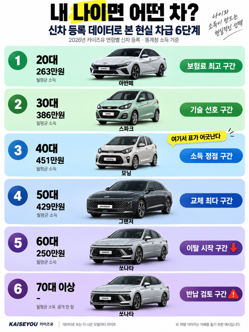 2026 나이별 자동차 계급도 20대부터 70대까지 6단계