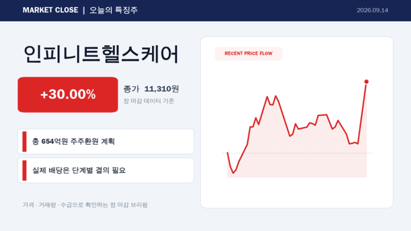 인피니트헬스케어 주가 상한가, 654억원 배당 계획이 확정 배당은 아닌 이유