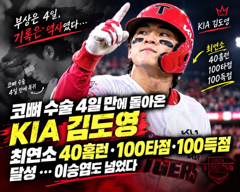 부상은 4일, 기록은 역사였다…KIA 김도영 최연소 40홈런·100타점·100득점, 이승엽까지 넘었다