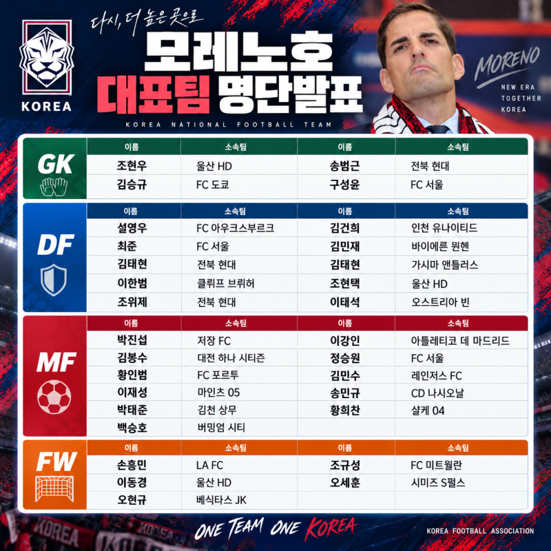 “손흥민·이강인 그대로, 처음 보는 얼굴은 3명”…모레노호 30명 발표, 한국 축구 다시 일으....