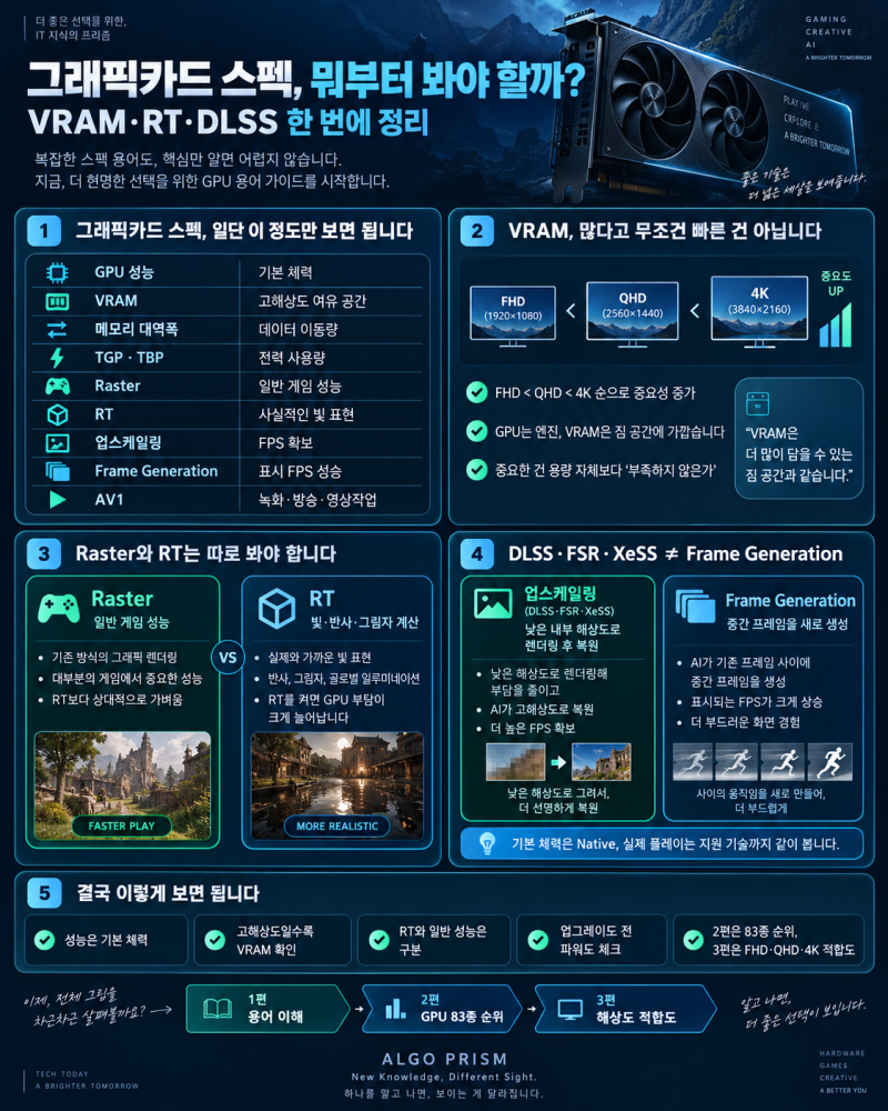 그래픽카드 성능 순위 83종｜RTX 50·40·30부터 라데온·인텔 Arc까지 비교