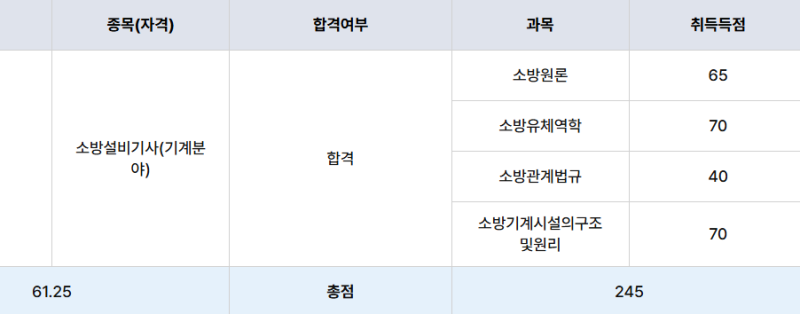 소방설비기사(기계분야) 필기 합격 후기 | 시험일정, 합격률, 공부법 총정리