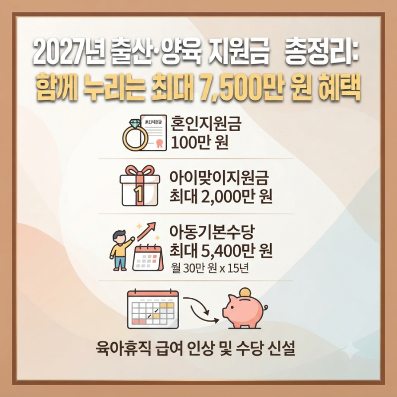 2027 출산 양육지원금 총정리 | 결혼 100만 원부터 아이 한 명당 최대 7500만 원 혜택, 조건 및 신....