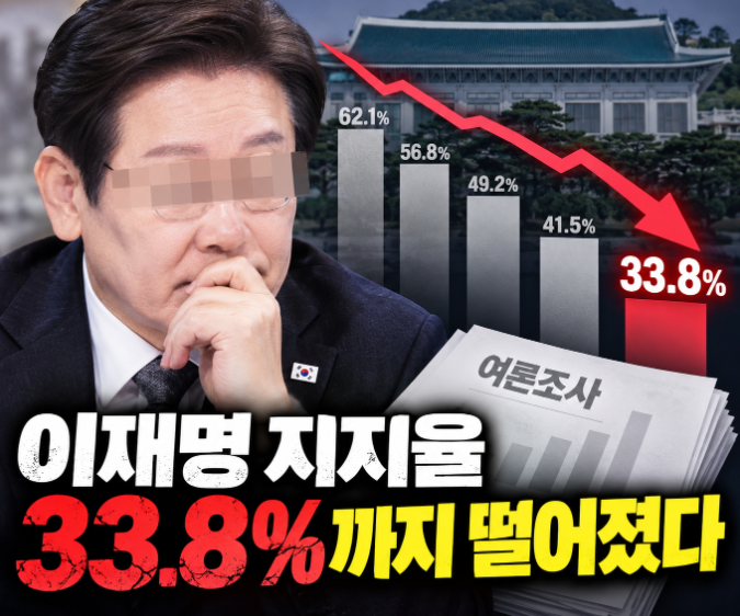“33.8%까지 떨어졌다” 이재명 지지율 9주 연속 하락…이번엔 어디까지 내려갔나
