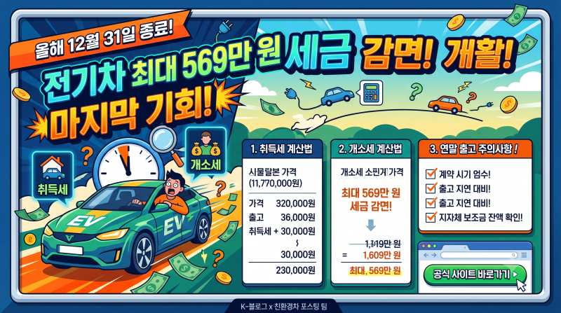전기차 569만 원 세금 감면 올해 12월 31일 끝납니다: 취득세·개소세 계산법과 연말 출고 주의....