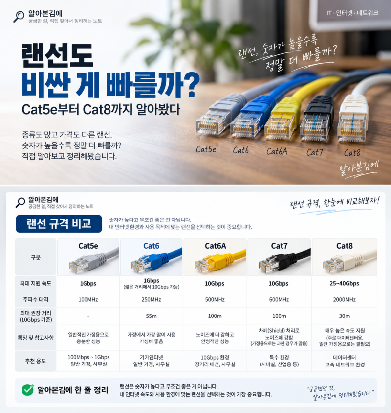 랜선도 비싼 게 빠를까? Cat5e부터 Cat8까지