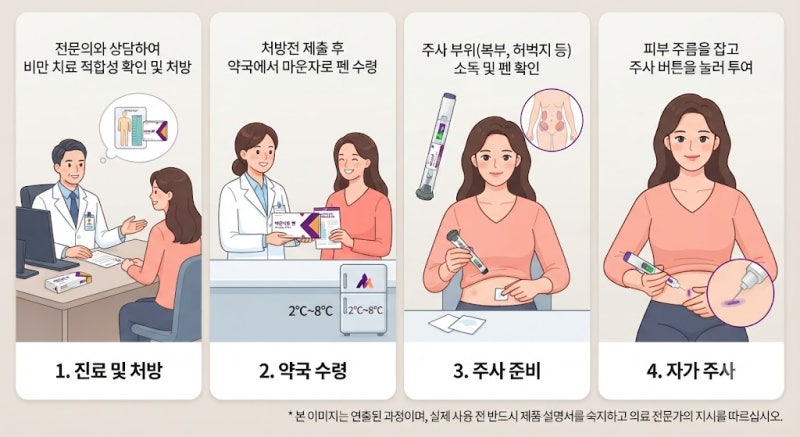 마운자로 용량별 가격, 보험 혜택 및 병원 지원 총정리