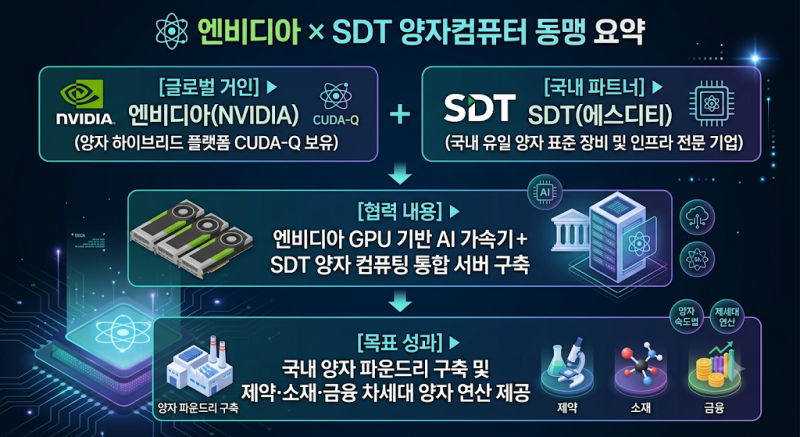 [IT/기술] [속보] 엔비디아, 한국 기업과 양자컴퓨터 손잡았다! 국내 유일 협력사 전격 공개