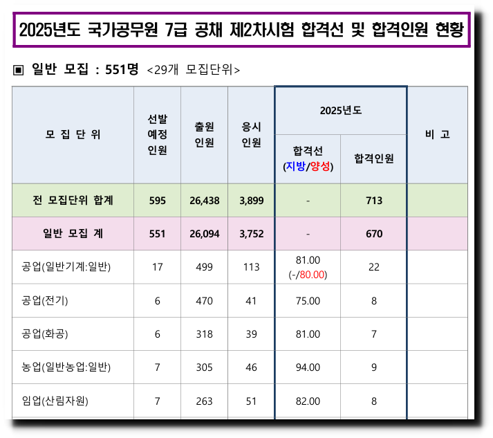 2026 국가직 7급 가답안 확인부터 직렬별 합격선·면접 준비까지