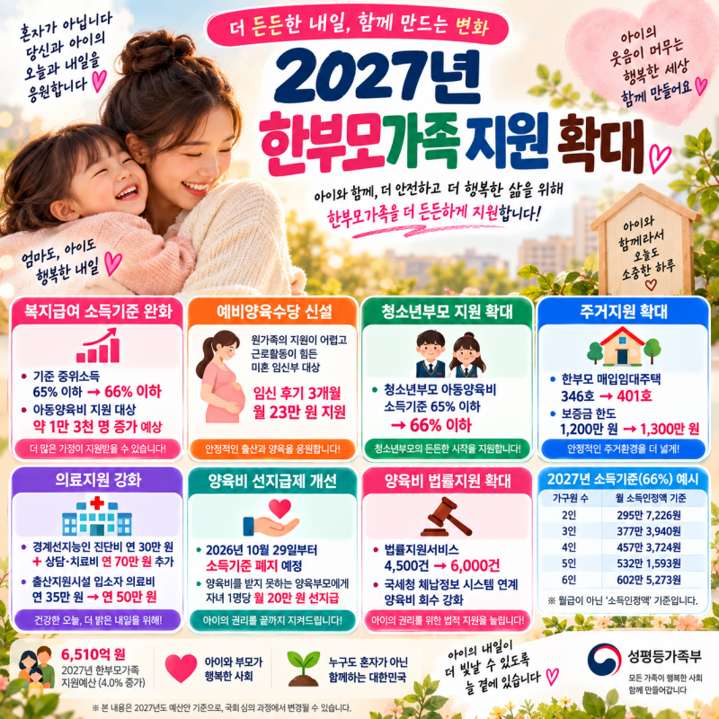 2027년 한부모가족 지원 확대｜중위소득 66%로 완화·임신 후기 월 23만원 신설