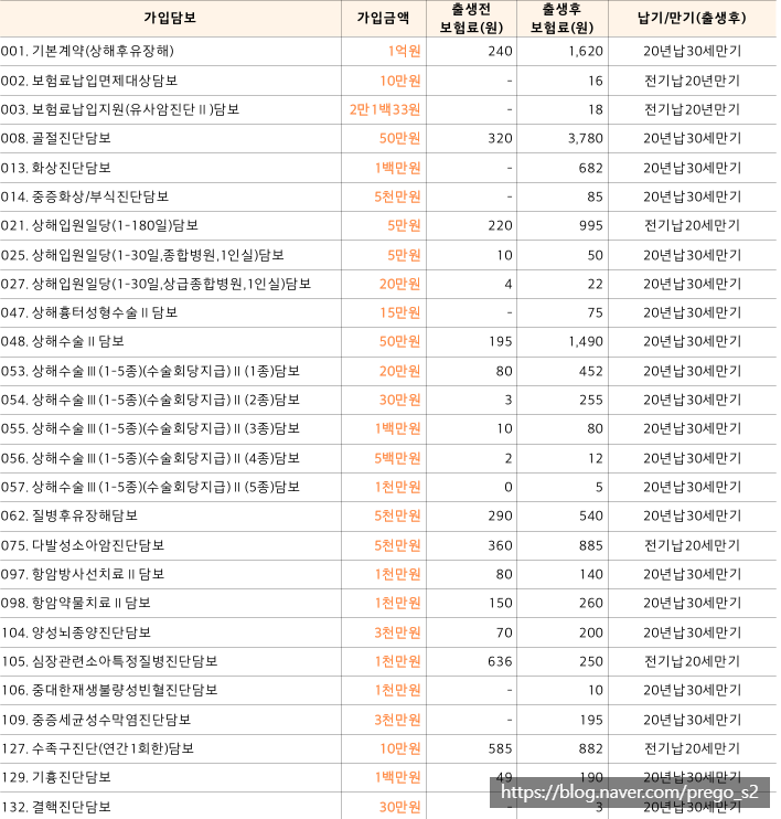 현대해상 태아보험 설계안 공유(30세 만기, 100세 만기 보험사 나눠서 가입하기 신공!!)