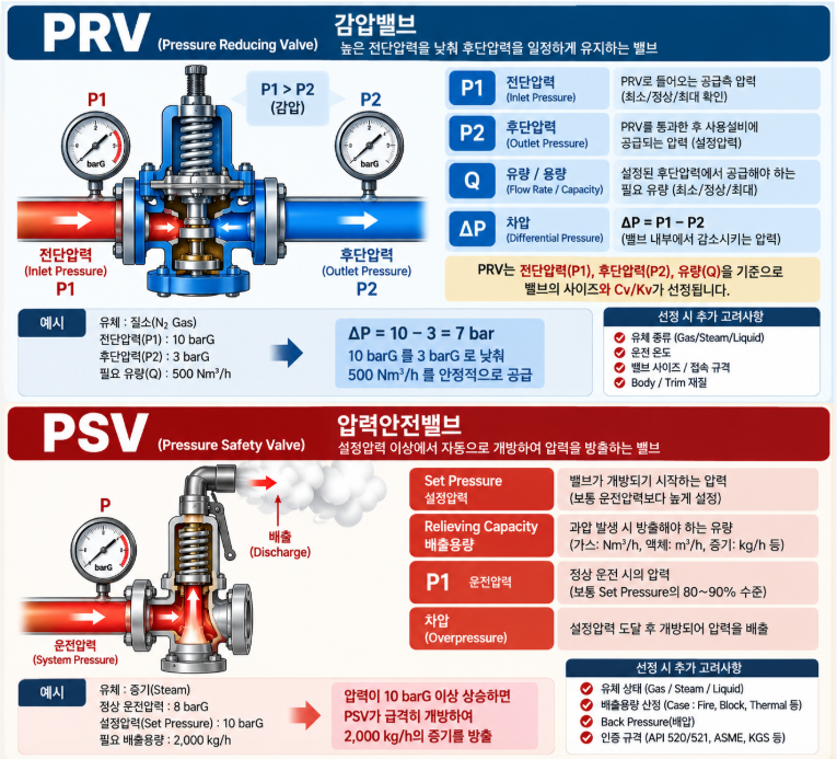 PRV란? PSV와 차이 및 감압밸브 전단·후단압력, 유량 선정방법