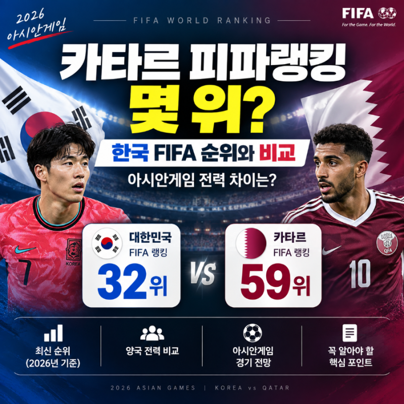 카타르 피파랭킹 몇 위? 한국 FIFA 순위와 비교…아시안게임 전력 차이는