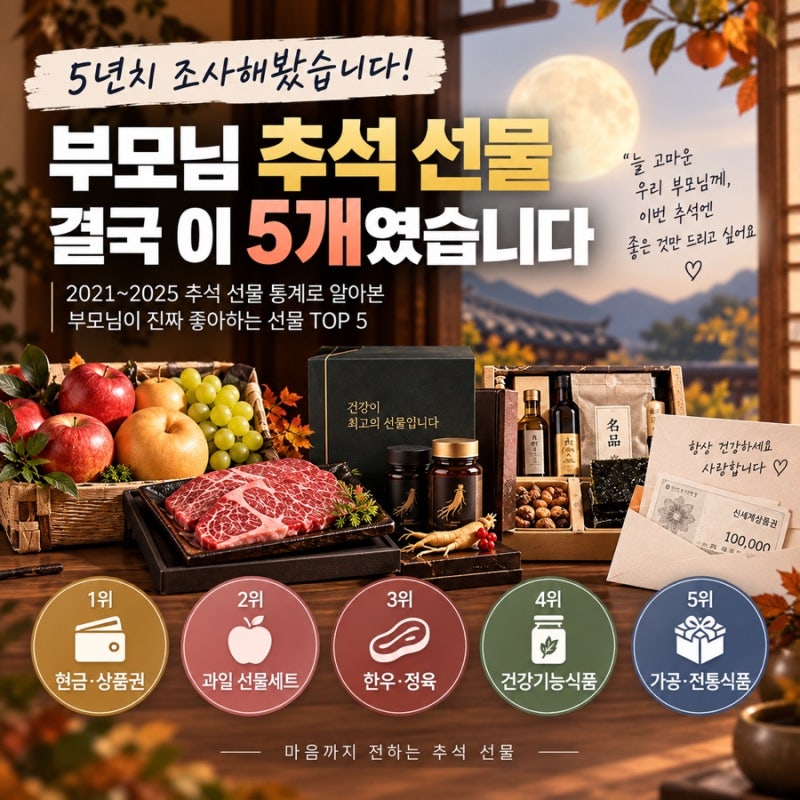 추석 부모님 선물 추천, 5년간 사람들이 가장 많이 고른 선물 TOP 5