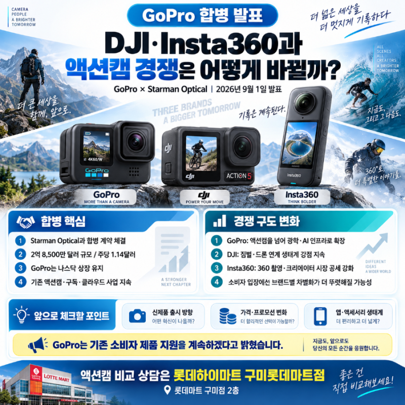 GoPro 합병 발표｜DJI·Insta360과 액션캠 경쟁은 어떻게 바뀔까?