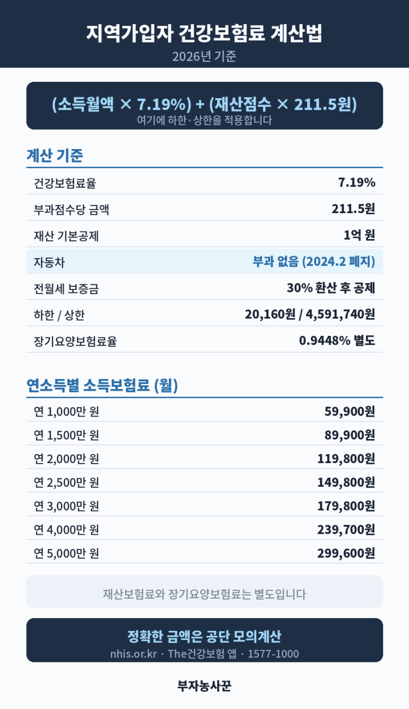 지역가입자 건강보험료 계산법 2026｜자동차 점수는 이미 없어졌습니다