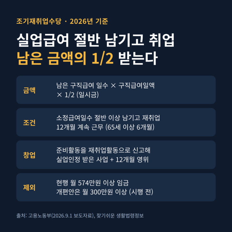 조기재취업수당 조건, 창업해도 받나