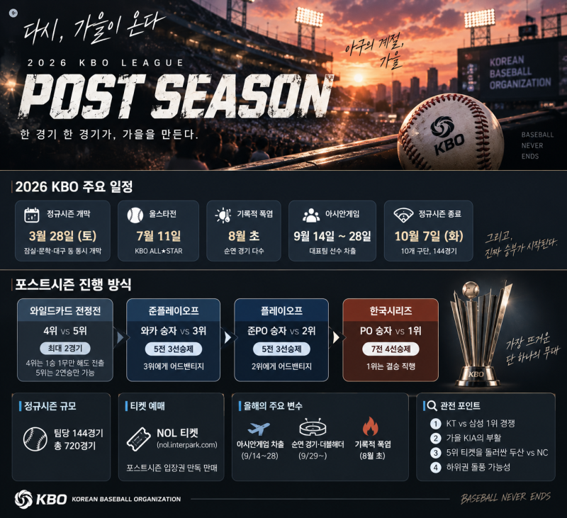 KBO 가을야구 2026 총정리 (포스트시즌 일정·구단별 순위 비교표·예매·관전 포인트·역사)