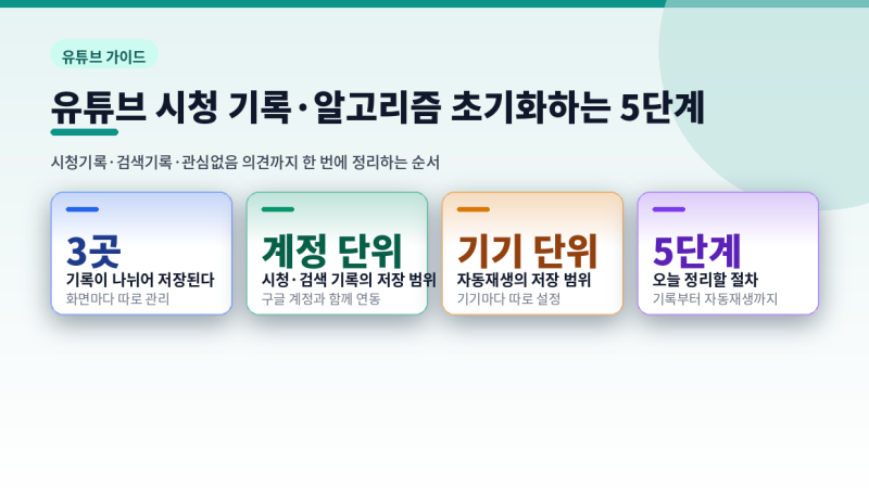 유튜브 시청 기록·알고리즘 초기화하는 5단계