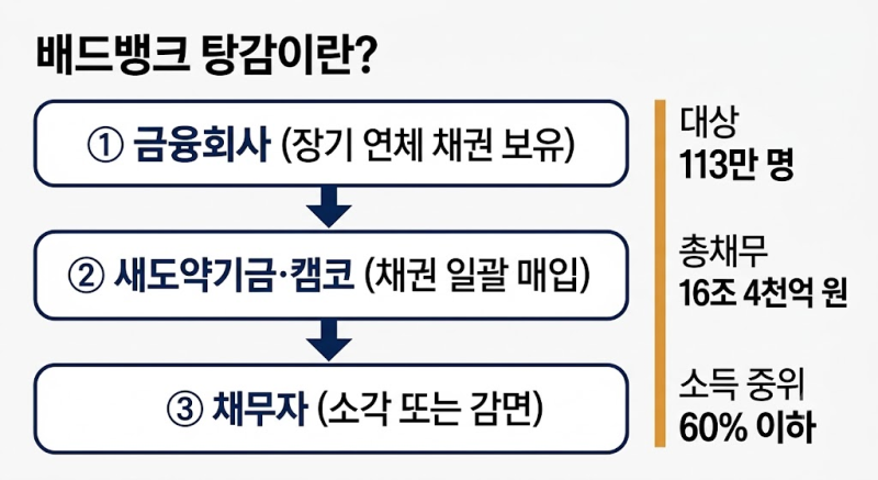 배드뱅크 탕감, 113만 명 빚 16조 원이 사라집니다 — 새도약기금 뜻·대상·조건·찬반 논란까....