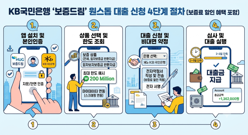 KB국민은행, '보증드림' 앱서 보증부 대출 원스톱 서비스