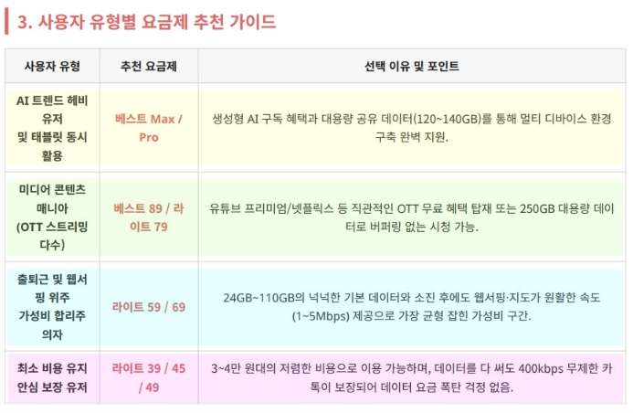 2026 SKT 요금제 개편 총정리, 신규 베스트·라이트 가격·데이터 비교 및 선택 가이드