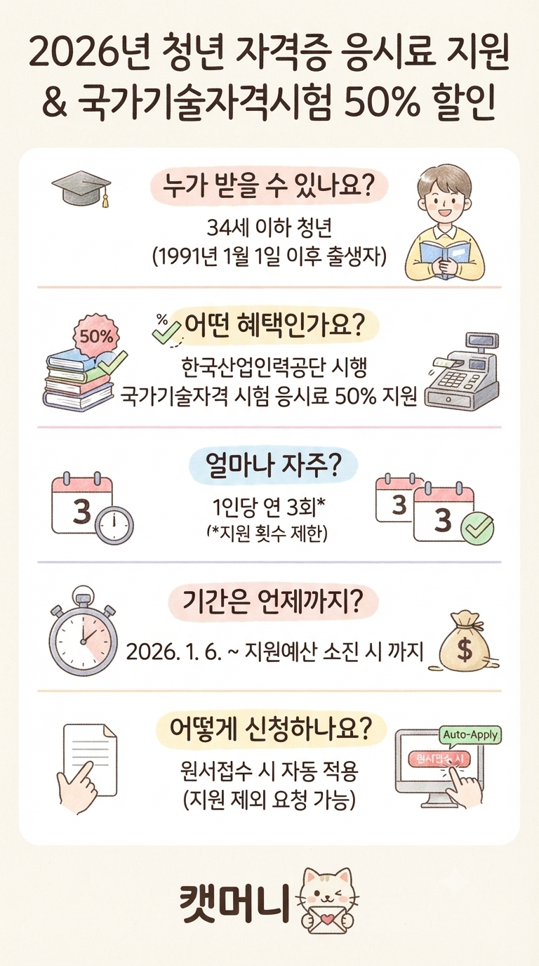 청년 자격증 지원금 및 국가기술자격시험 응시료 50% 할인 총정리