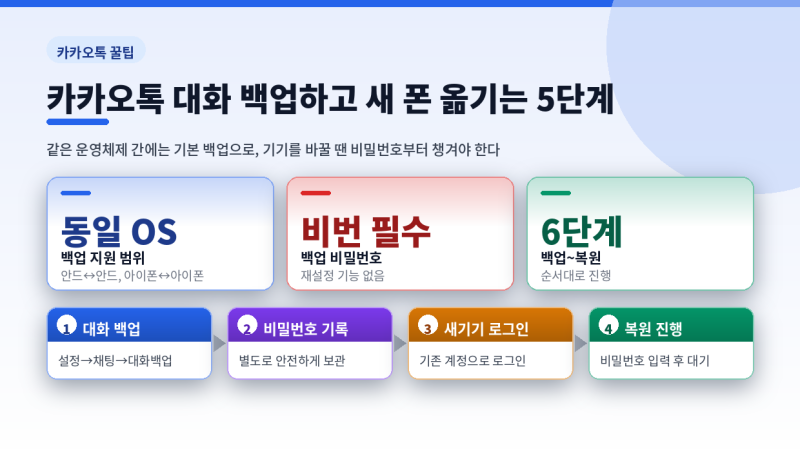 카카오톡 대화 백업하고 새 폰 옮기는 5단계
