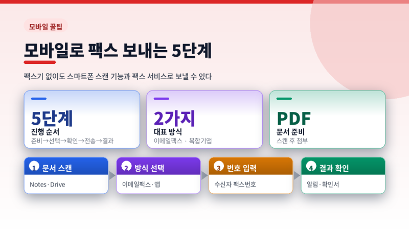 모바일로 팩스 보내는 5단계