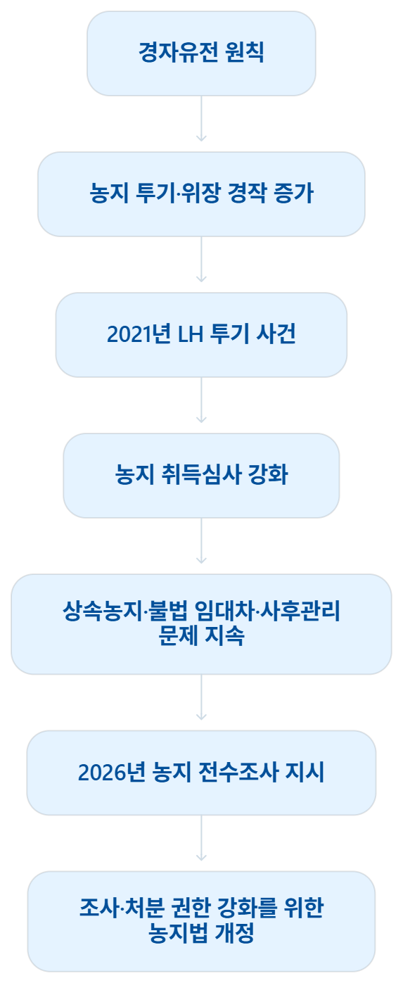 농지법 개정의 발단