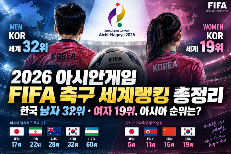 2026 아시안게임 FIFA 축구 세계랭킹 총정리 | 한국 남자 32위·여자 19위, 아시아 순위는?