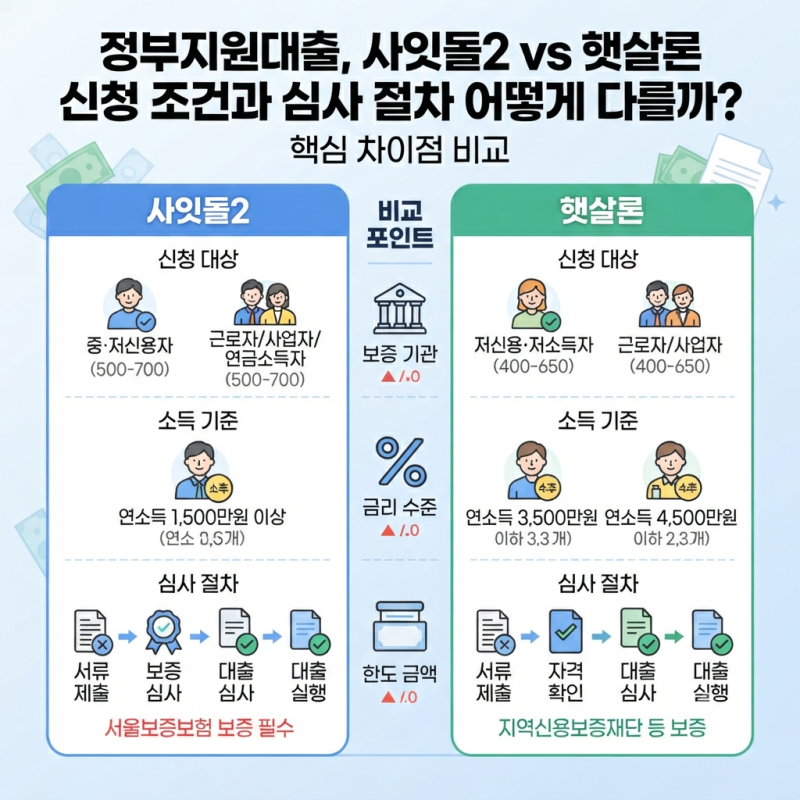 정부지원대출, 사잇돌2 vs 햇살론 신청 조건과 심사 절차 어떻게 다를까?