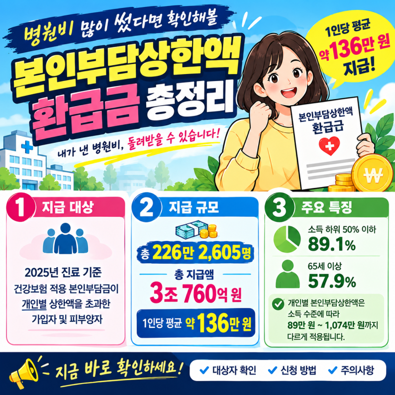 병원비 많이 썼다면 확인해볼 본인부담상한액 환급금 총정리