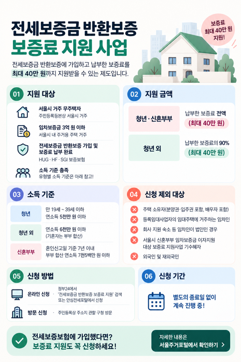 2026 서울시 전세보증금 반환보증 보증료 지원 | 최대 40만원 신청방법