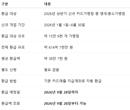 2026 소상공인 카드수수료 환급금 9월 28일 지급｜대상·조회방법·평균 38만원